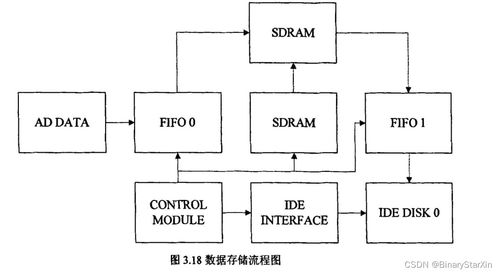 基于FPGA的高速數(shù)據(jù)采集存儲(chǔ)系統(tǒng)設(shè)計(jì) 數(shù)據(jù)處理與存儲(chǔ)服務(wù)
